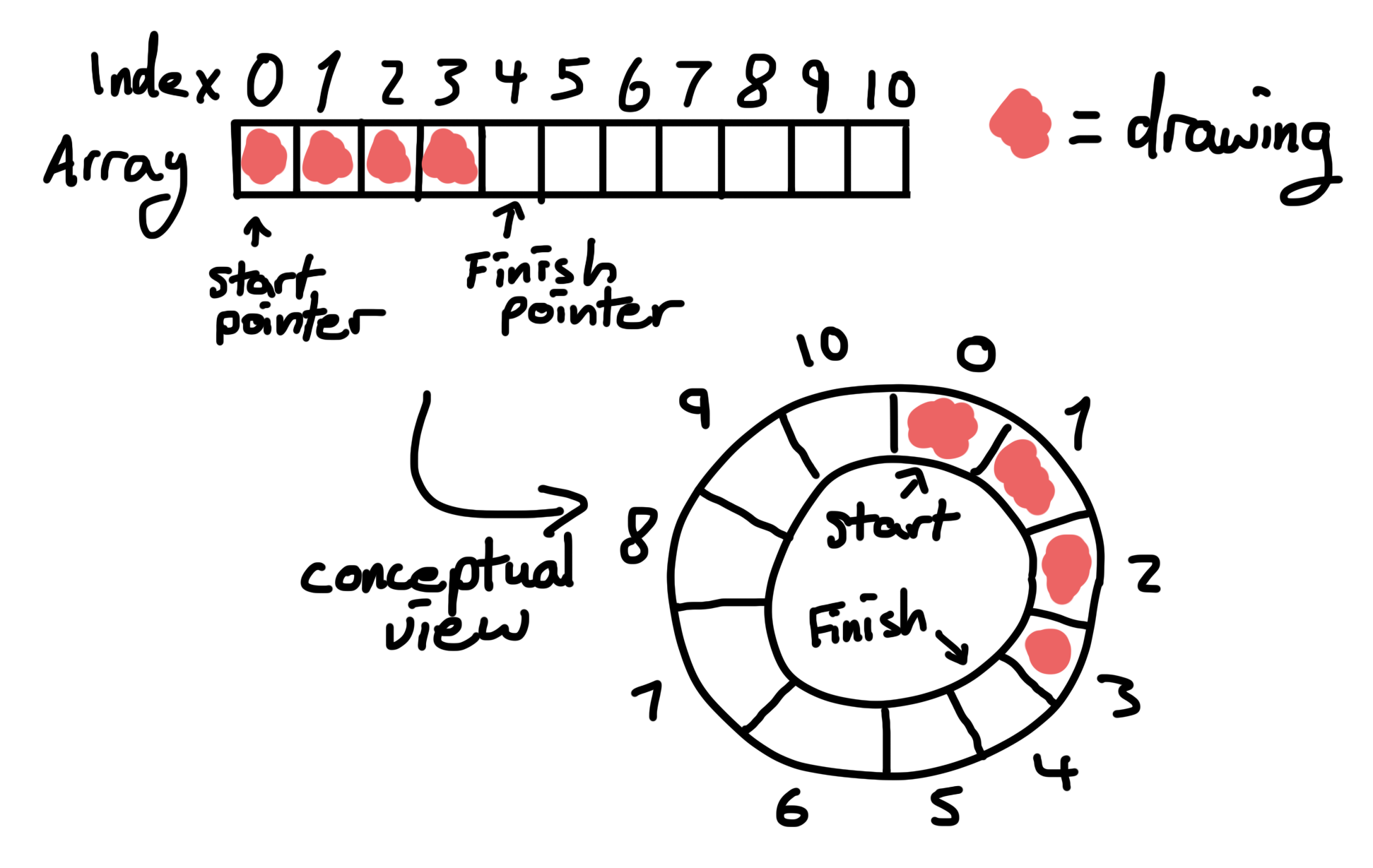 History data structure visualisation