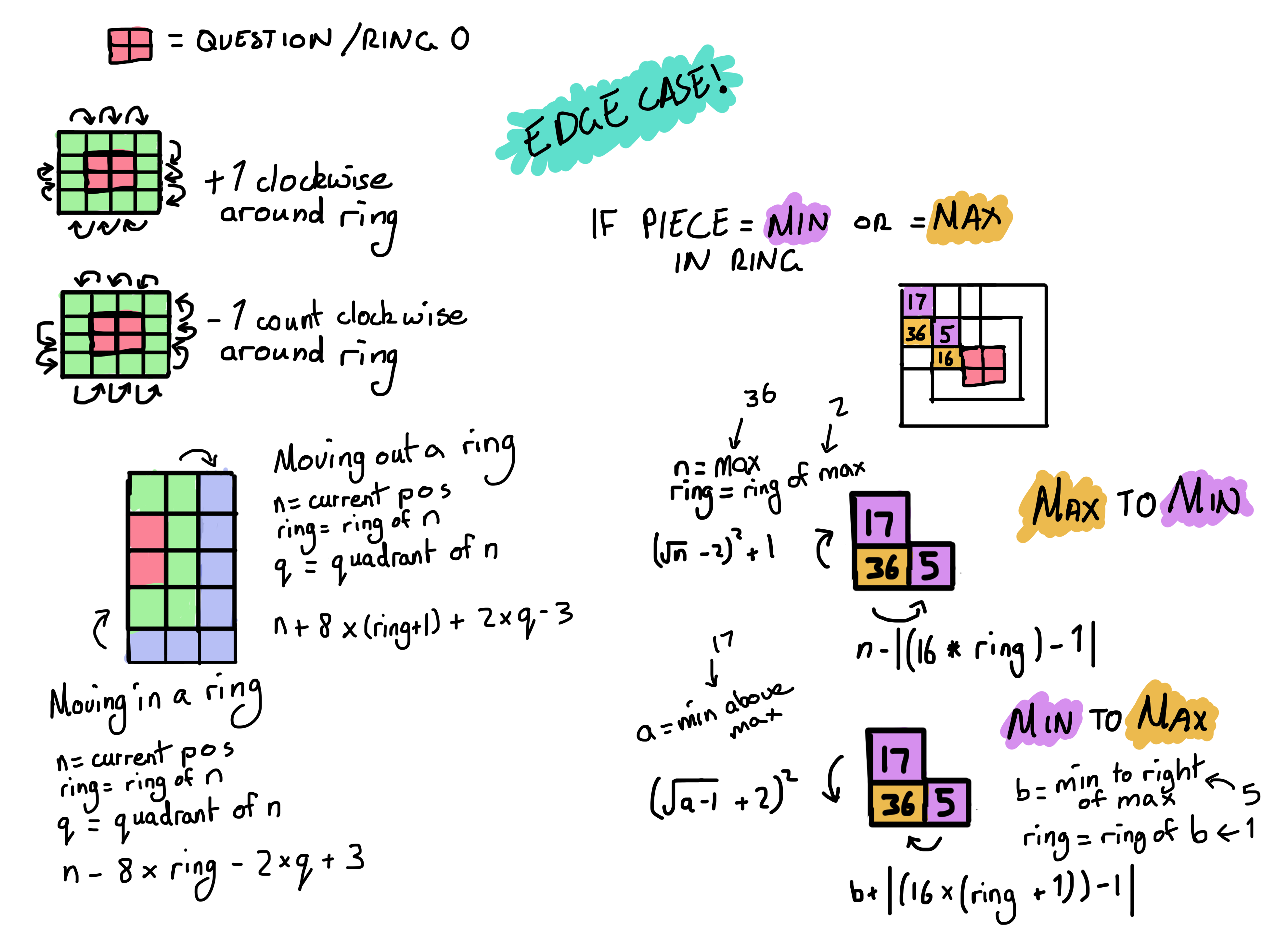 Jigsaw data structure equations